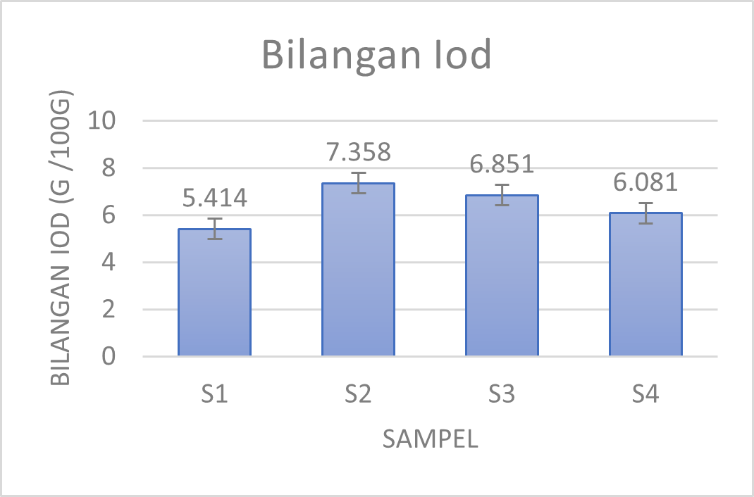 Grafil Bilangan Iod dari Sampel