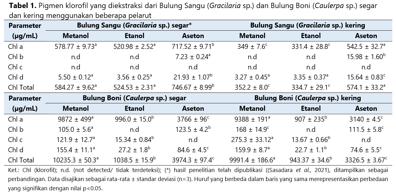 Pigmen Klorofil ekstraksi dengan beberapa pelarut