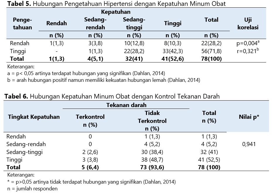 hubungan pengetahuan-kepatuhan-kontrol tekanan darah